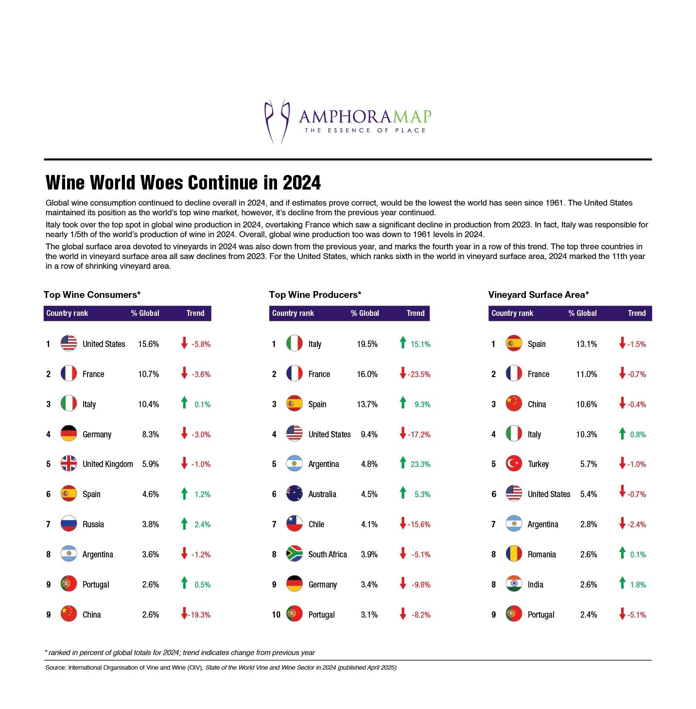 World Wine Woes Continue