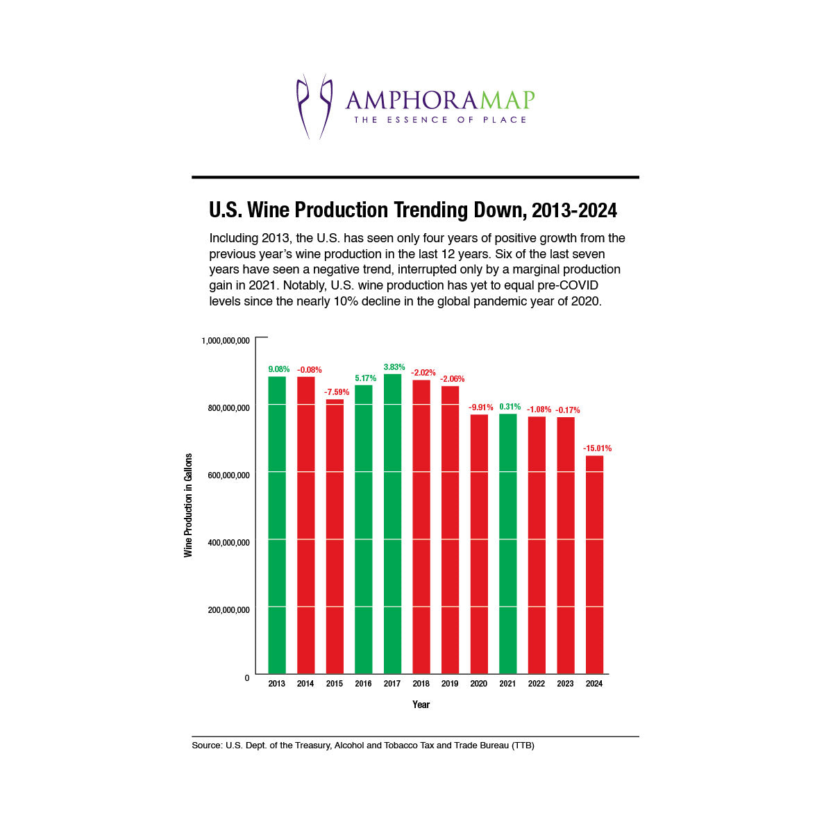 United States Wine Production