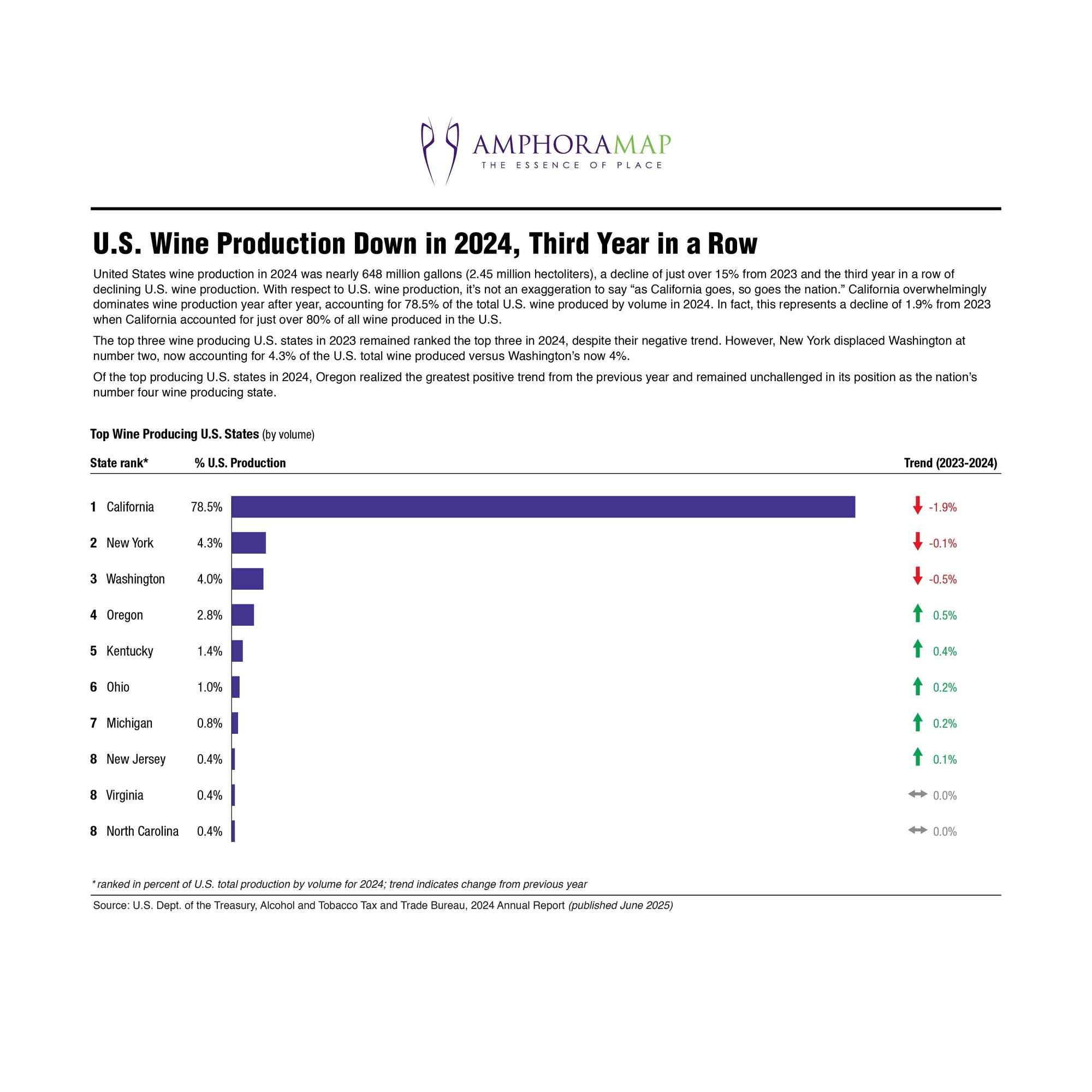 U.S. State Wine Production