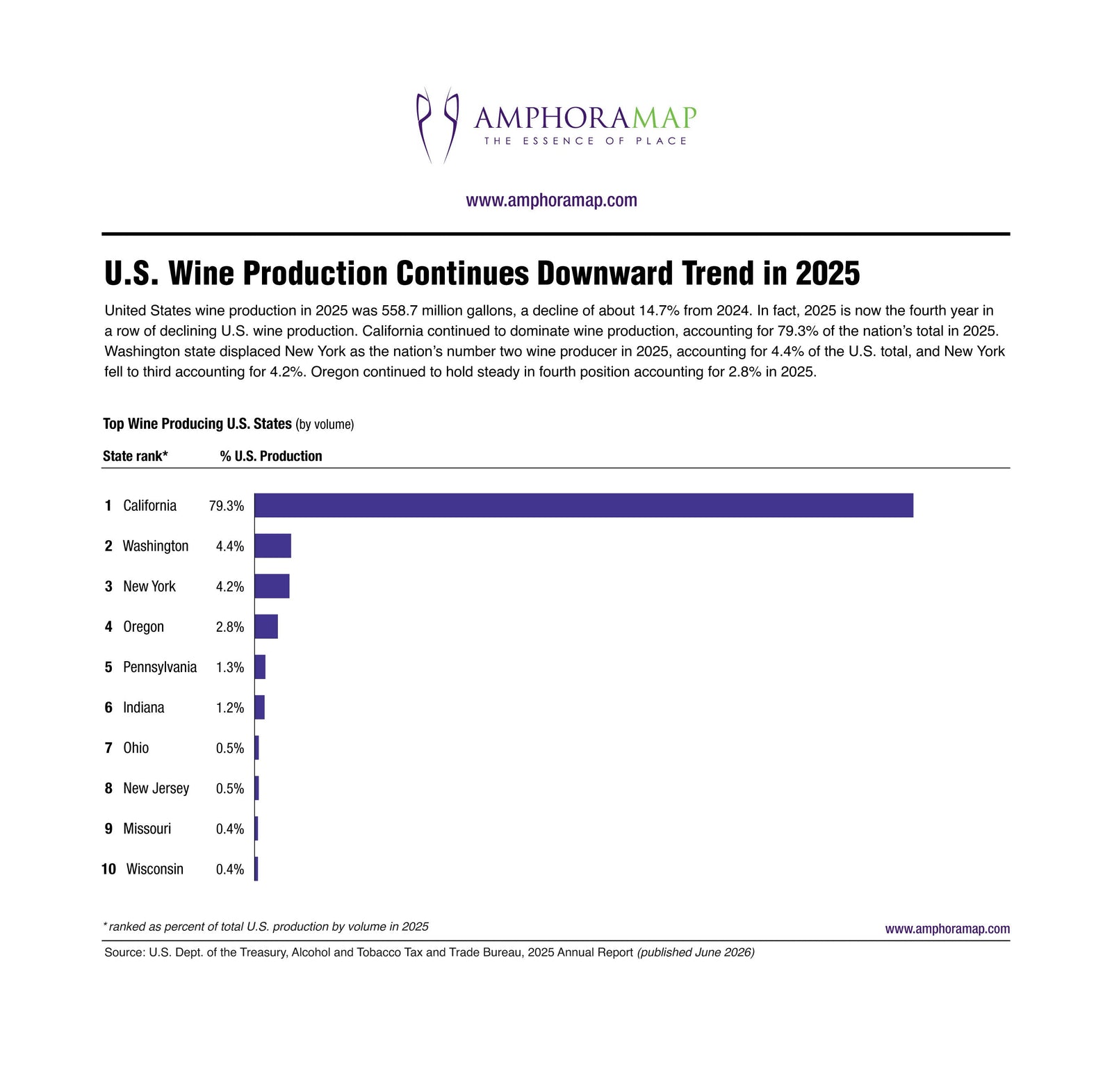 U.S. State Wine Production