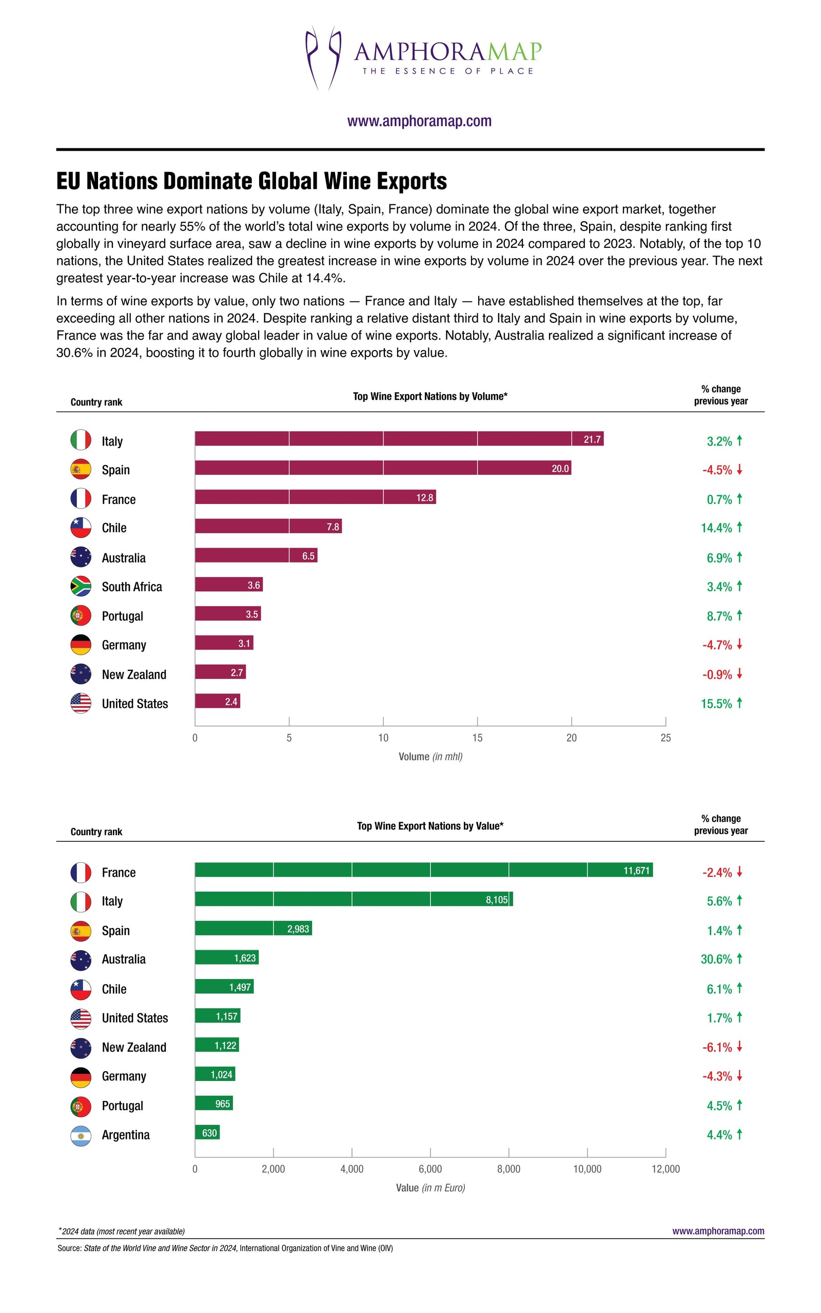 EU Nations Dominate Global Wine Exports